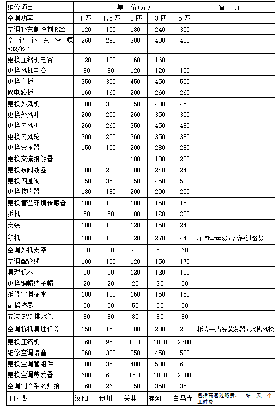 洛阳市公路事业发展中心洛界高速公路管理处全处办公区域空调维修、保养服务询价成交结果公示
