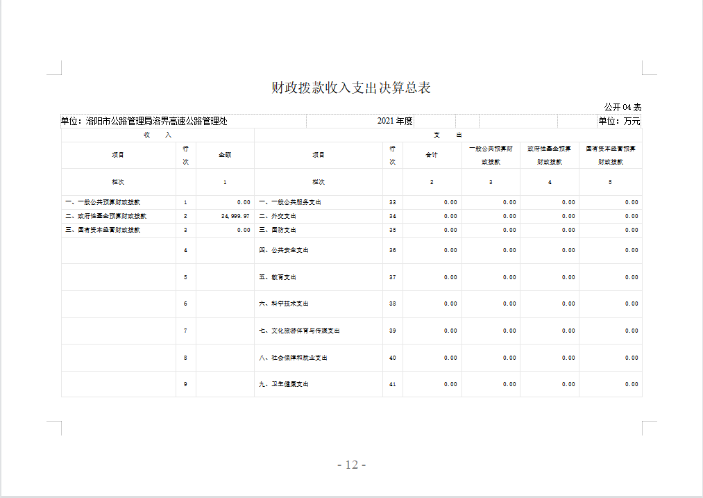 2021年度洛阳市公路管理局洛界高速公路管理处决算