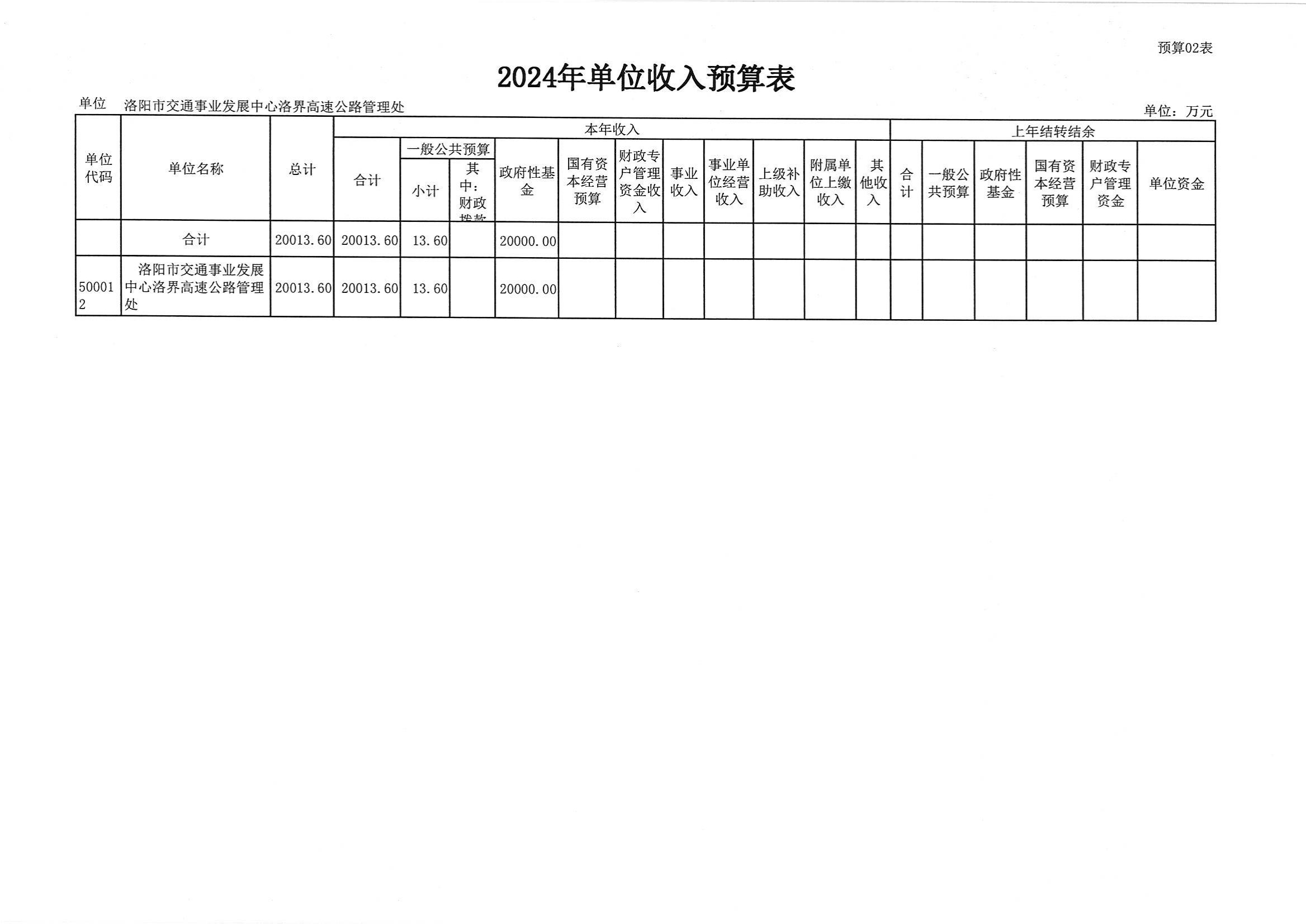 2024年洛阳市交通事业发展中心洛界高速公路管理处预算说明