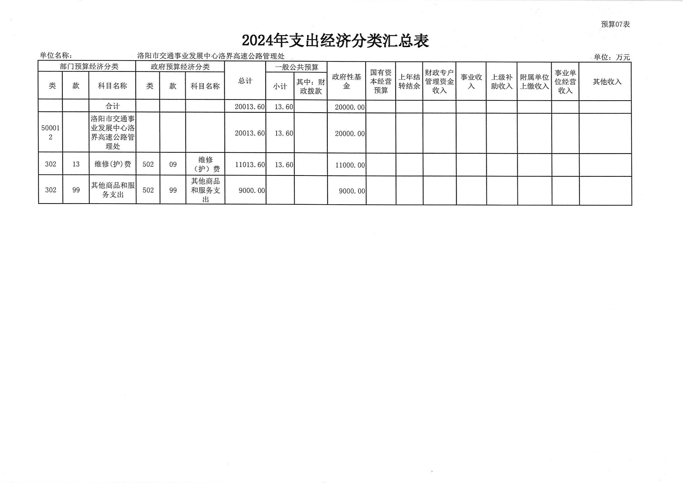 2024年洛阳市交通事业发展中心洛界高速公路管理处预算说明