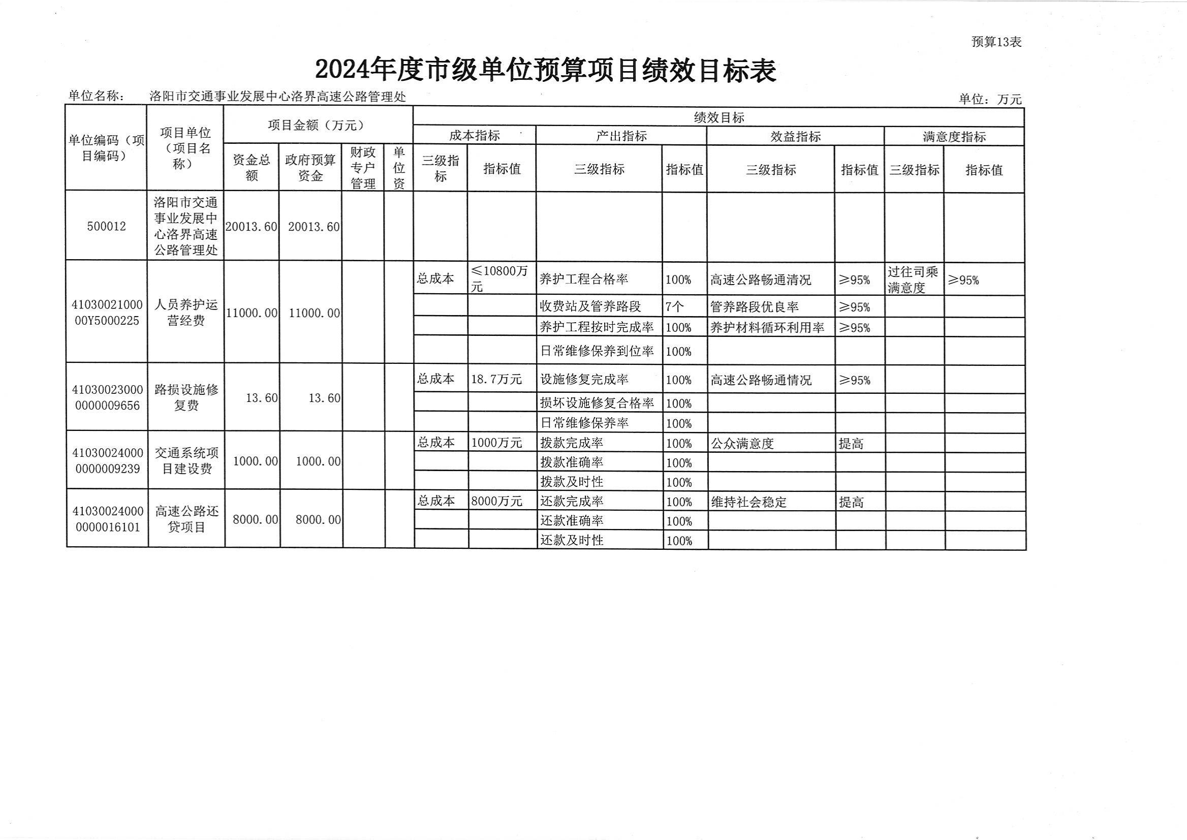 2024年洛阳市交通事业发展中心洛界高速公路管理处预算说明