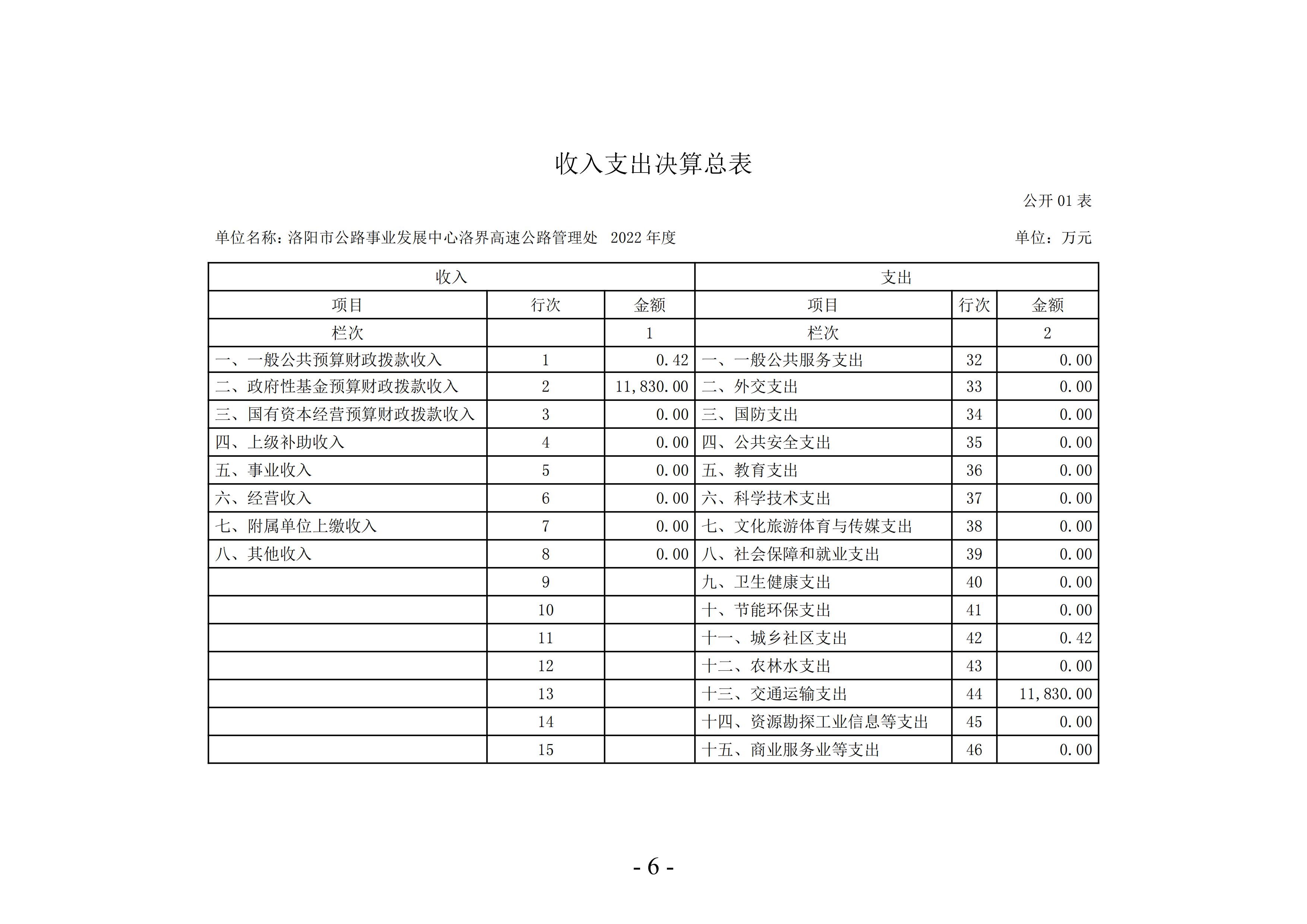 2022年度洛阳市公路事业发展中心洛界高速公路管理处决算公示