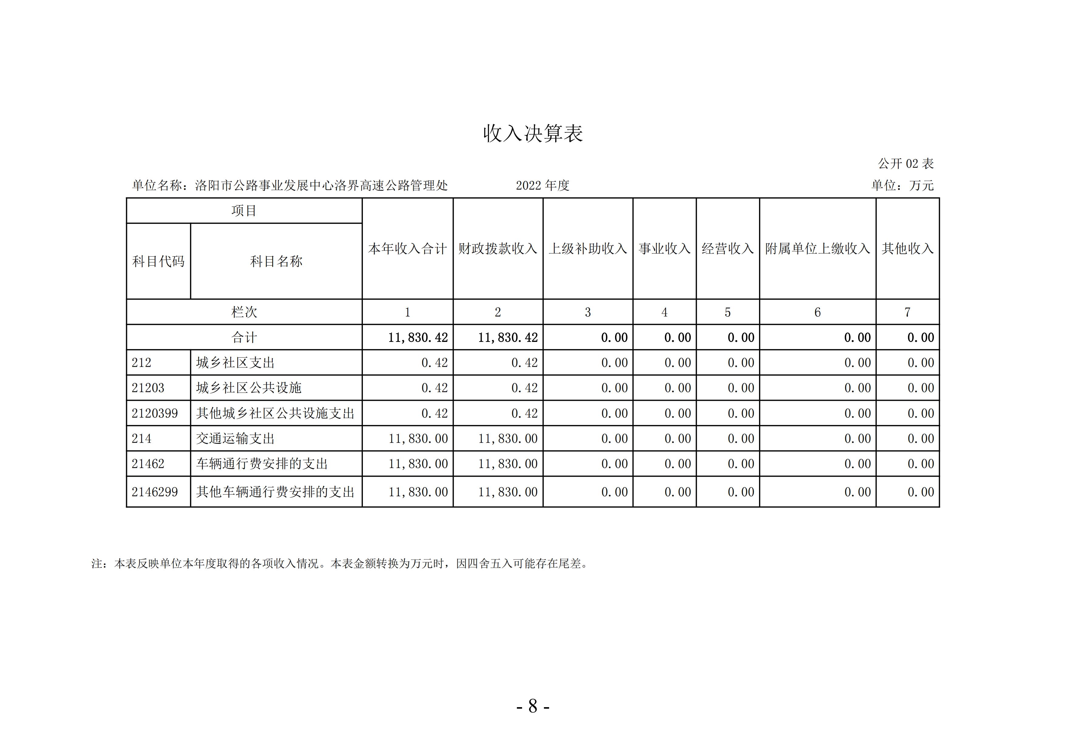 2022年度洛阳市公路事业发展中心洛界高速公路管理处决算公示