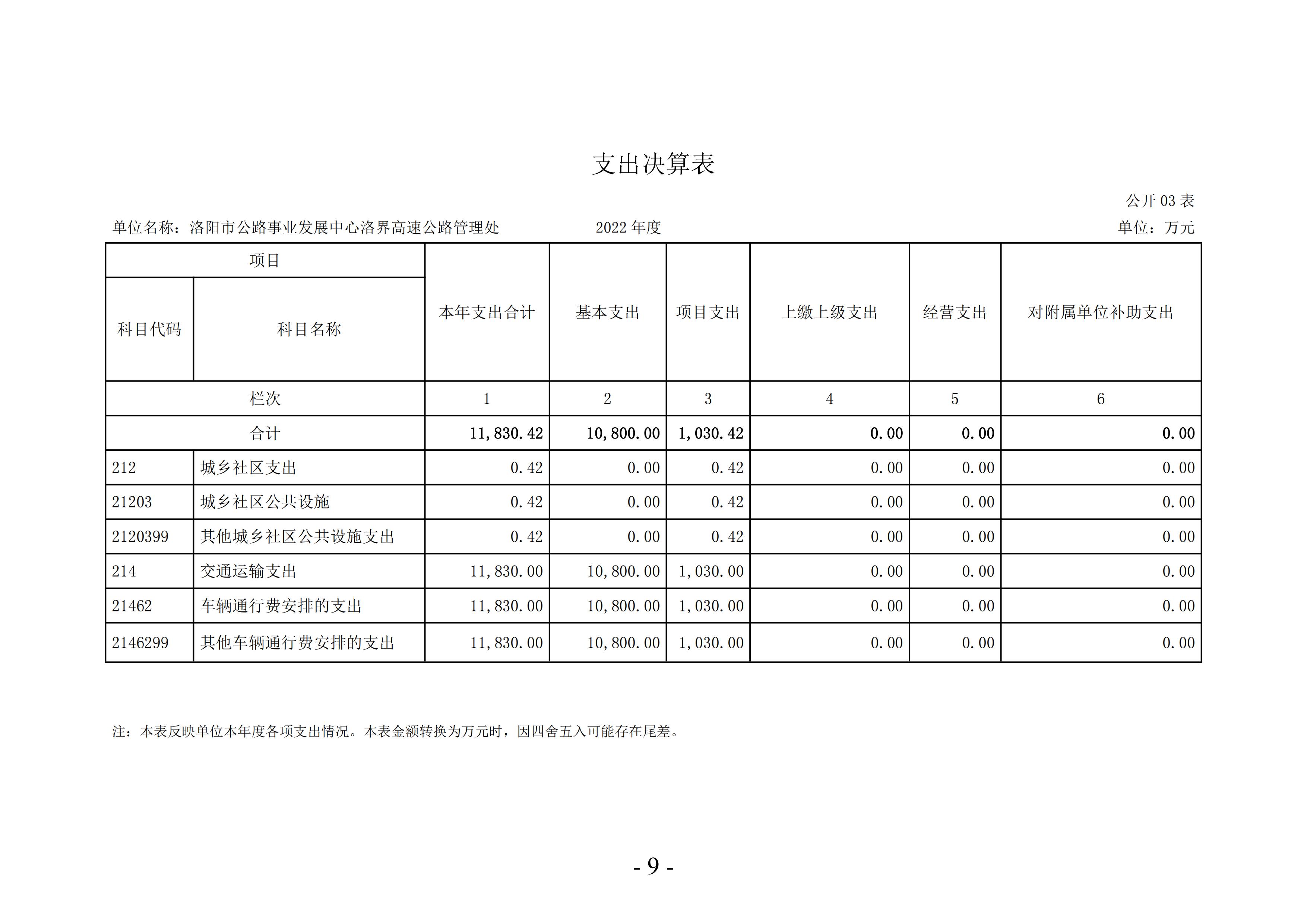 2022年度洛阳市公路事业发展中心洛界高速公路管理处决算公示