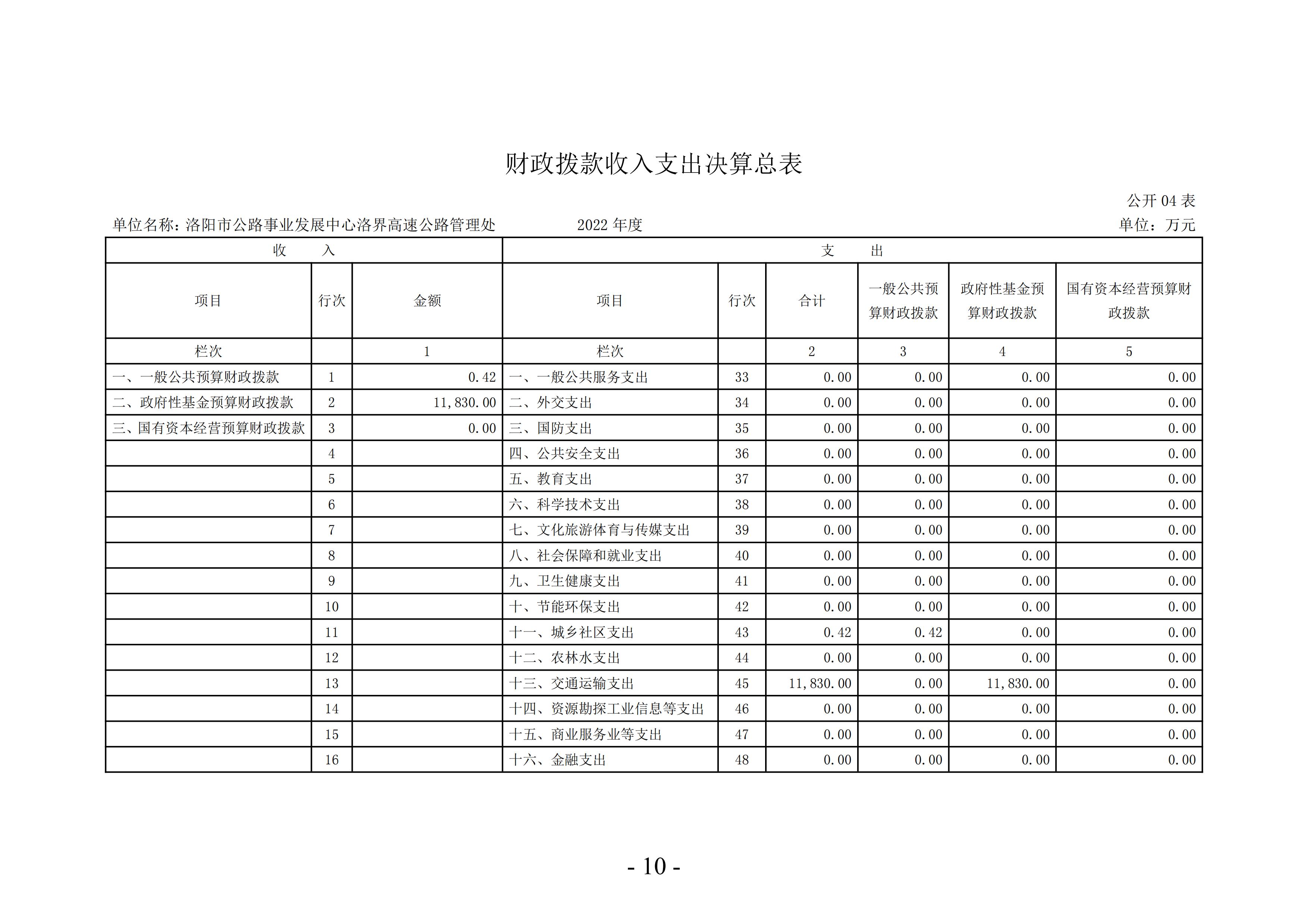 2022年度洛阳市公路事业发展中心洛界高速公路管理处决算公示