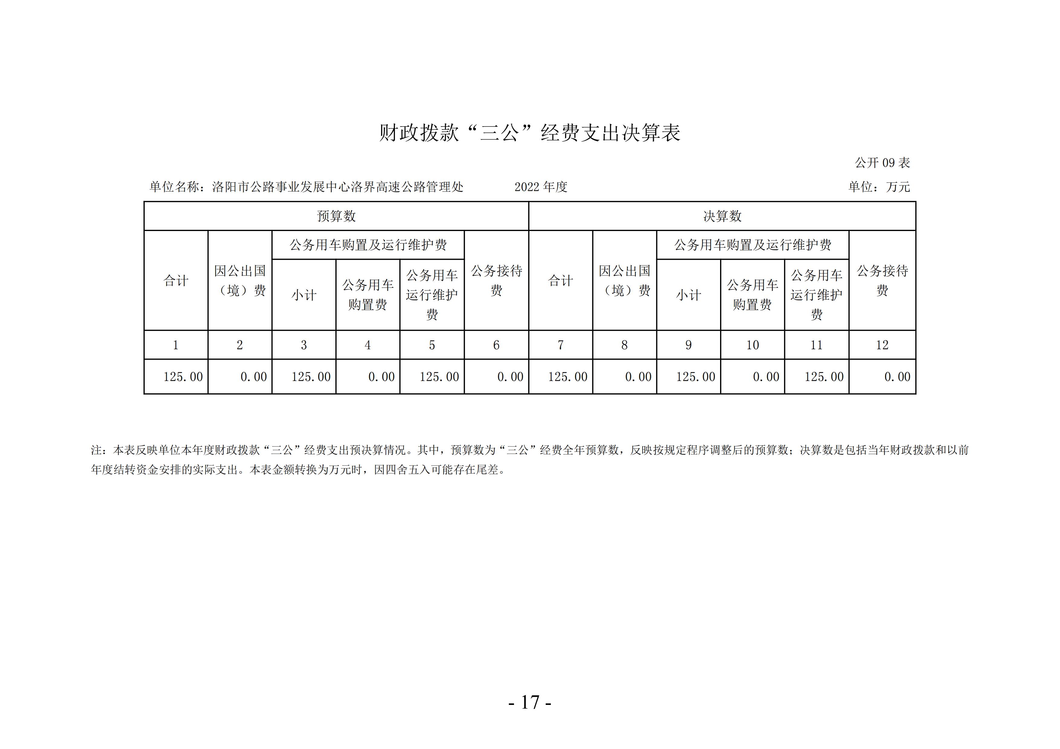 2022年度洛阳市公路事业发展中心洛界高速公路管理处决算公示