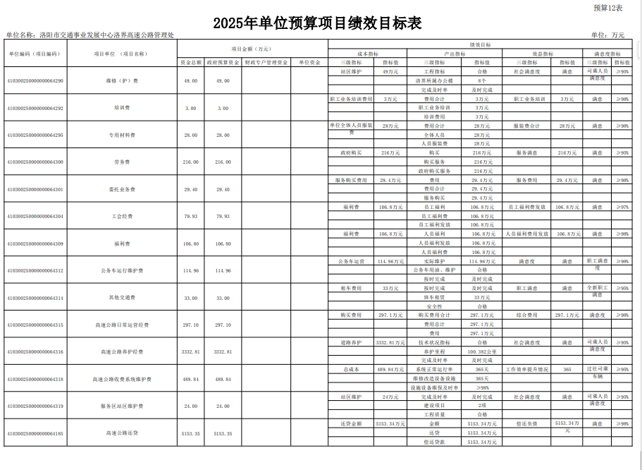 2025年洛阳市交通事业发展中心洛界高速公路管理处预算公开