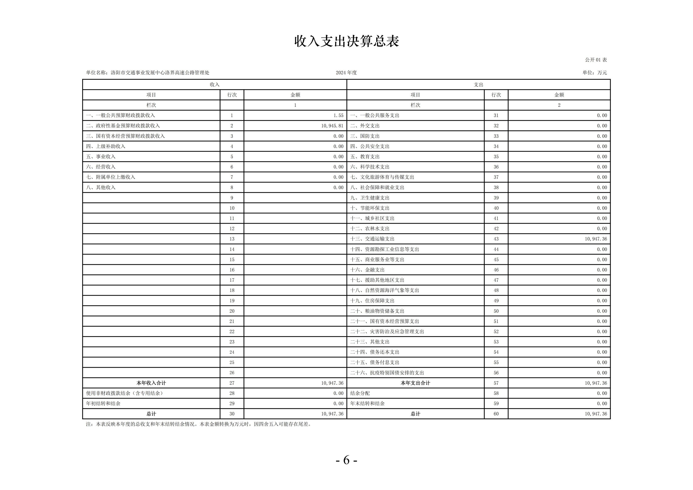 2024年度 洛阳市交通事业发展中心洛界高速公路管理处单位决算公开