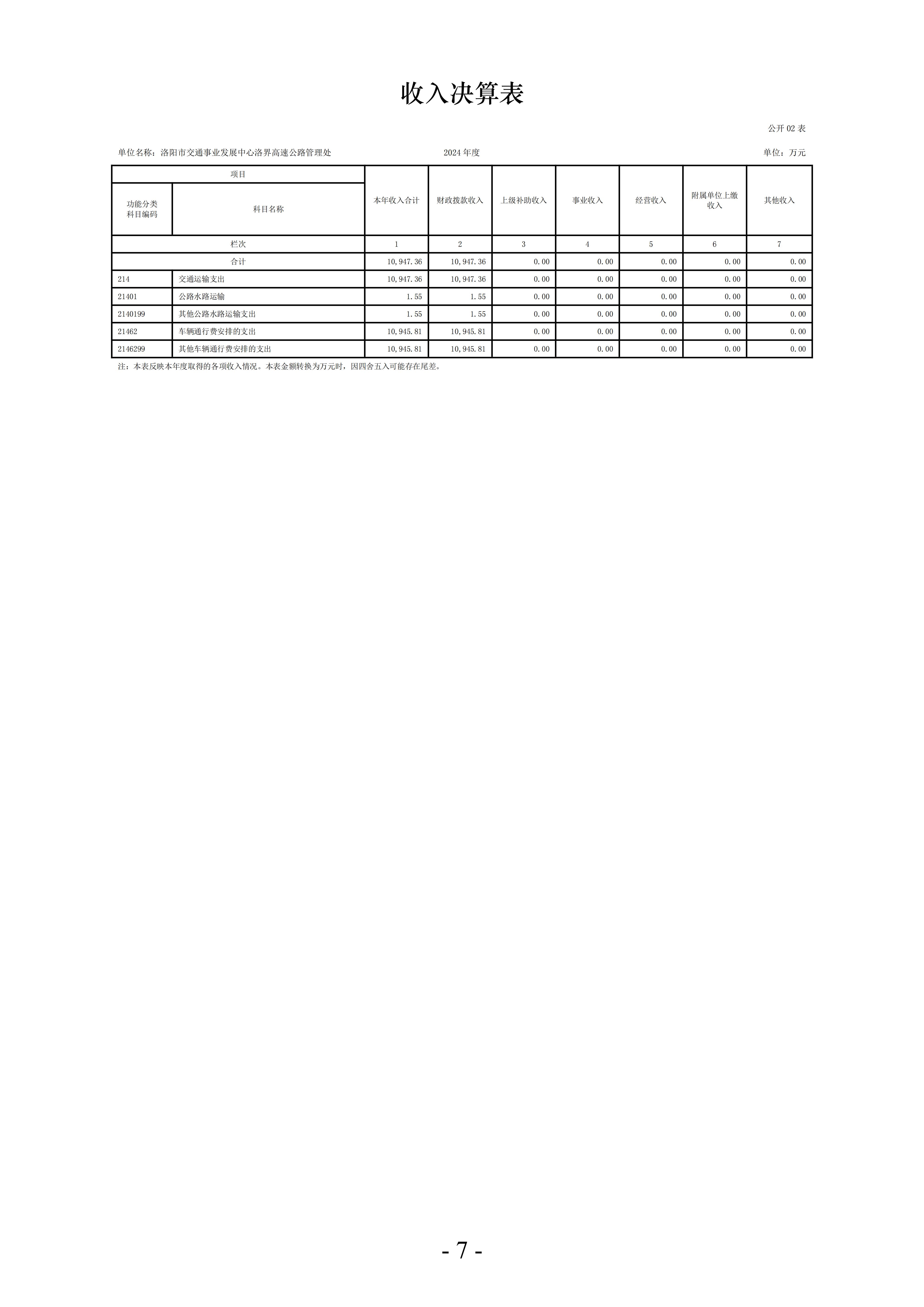 2024年度 洛阳市交通事业发展中心洛界高速公路管理处单位决算公开