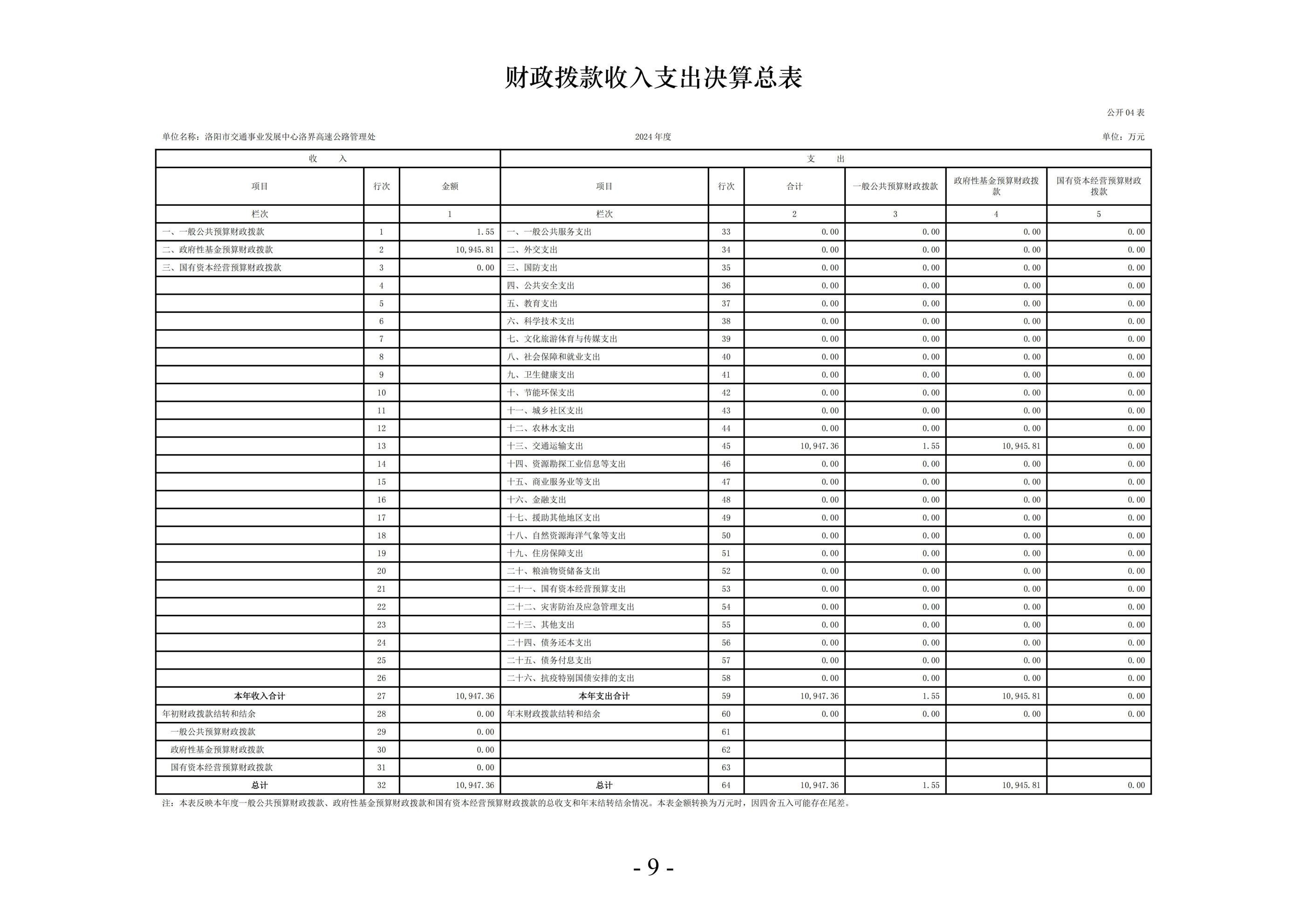 2024年度 洛阳市交通事业发展中心洛界高速公路管理处单位决算公开