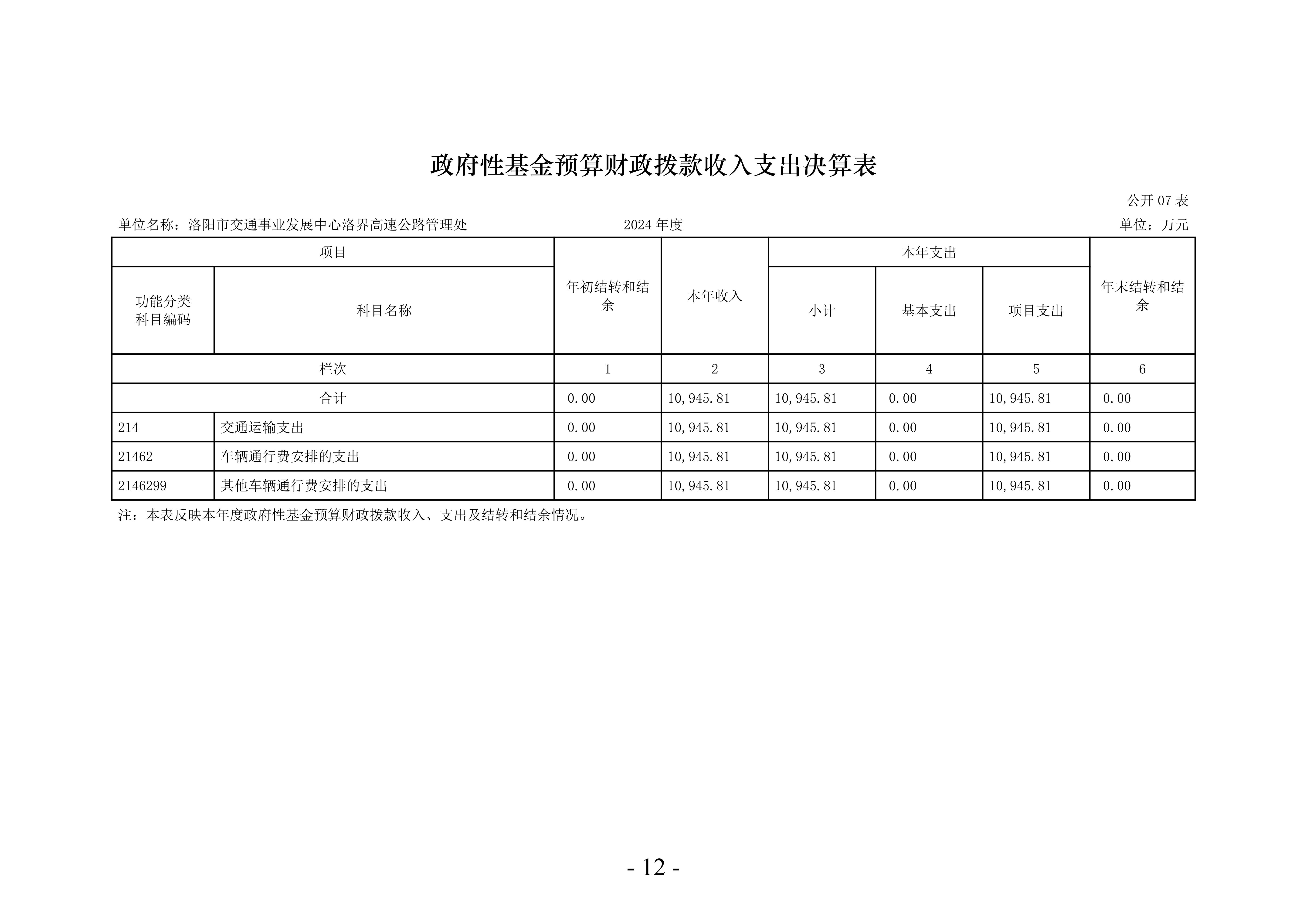 2024年度 洛阳市交通事业发展中心洛界高速公路管理处单位决算公开